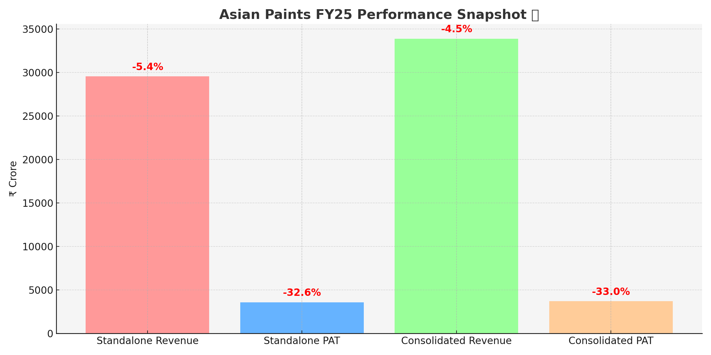 🧠 Investor takeaways from Asian Paints’ 79th AGM (FY25)